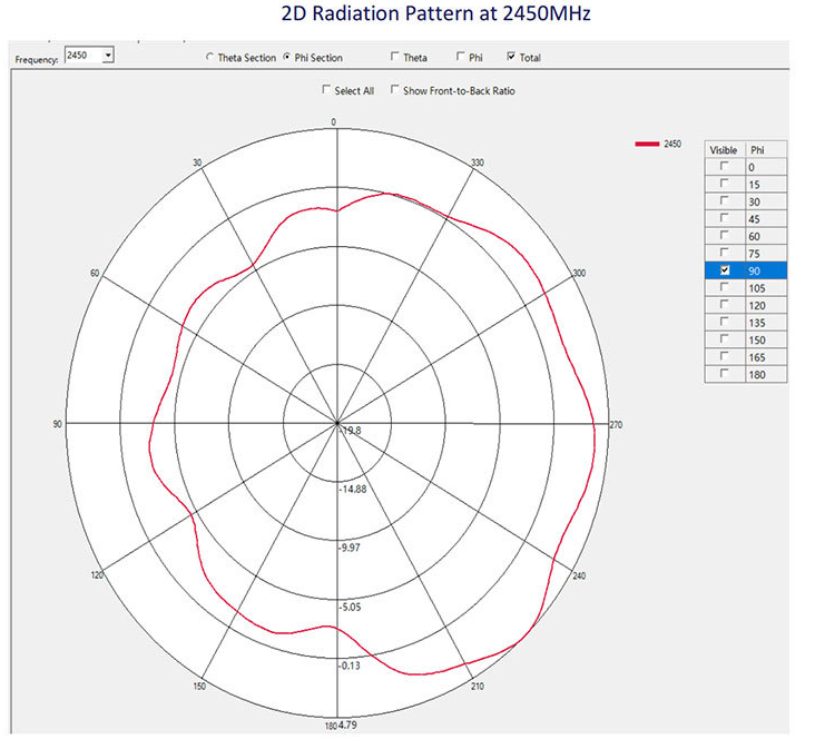 Bluetooth antenna signal