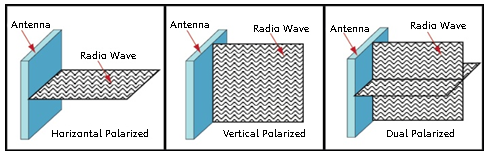  Classification by polarization method